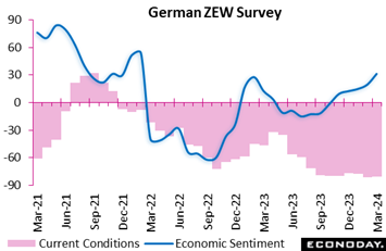 A graph showing the price of the german zew survey  Description automatically generated