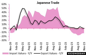 A graph of a graph showing the export value of the japanese trade  Description automatically generated