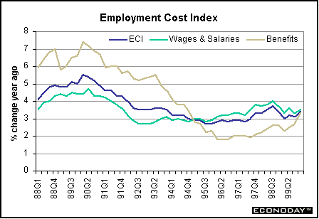 Employment Cost Index