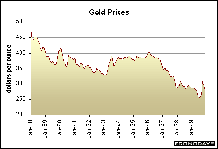 Gold Prices