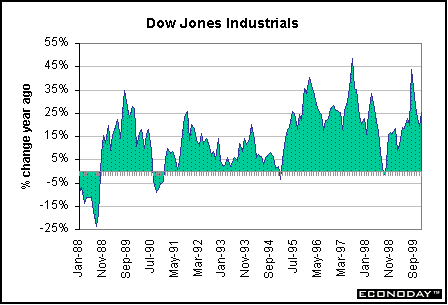 Dow Jones Industrials