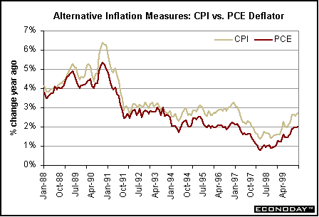 Alternative Inflation Measures: CPI bs. PCE Deflator