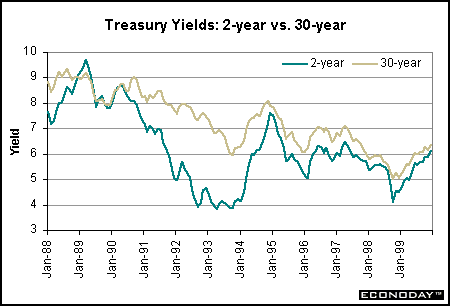 Treasury Yields: 2-year vs. 30-year