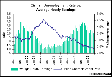 Civilian Unemployment Rate vs. Average Hourly Earnings