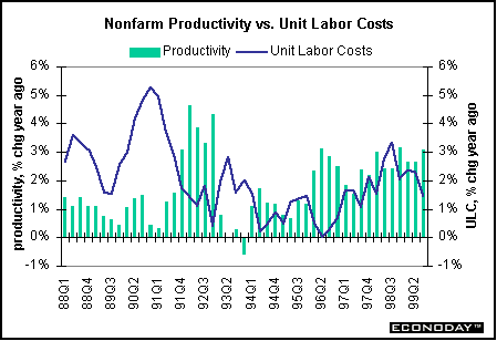 Nonfarm Productivity vs. Unit Labor Costs