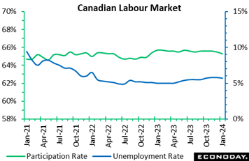 A graph of a graph showing the number of unemployment rate  Description automatically generated