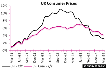 A graph showing the price of the uk consumer prices  Description automatically generated