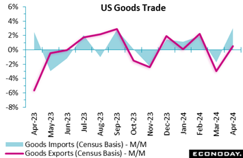 A graph showing the us goods trade  Description automatically generated