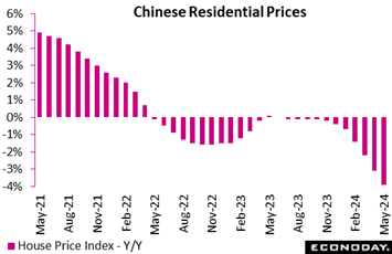 A graph of a residential price  Description automatically generated with medium confidence