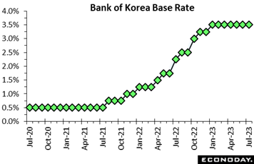 A graph showing the growth of the bank of korea  Description automatically generated