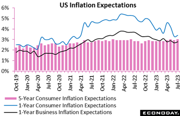 A graph of the us inflation expectations  Description automatically generated