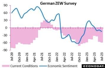 A graph of a graph showing the price of the german zew survey  Description automatically generated