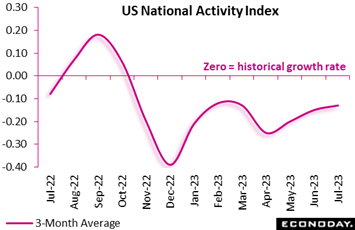 A graph of a graph showing the average of the us national activity  Description automatically generated