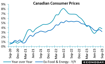 A graph of a graph showing the price of the canadian consumer  Description automatically generated