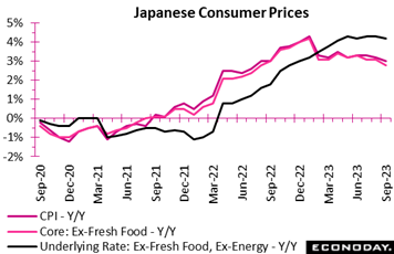 A graph showing the price of the japanese consumer  Description automatically generated