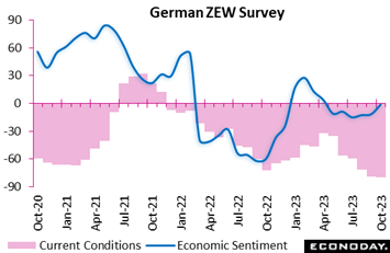 A graph showing the price of the german zew survey  Description automatically generated